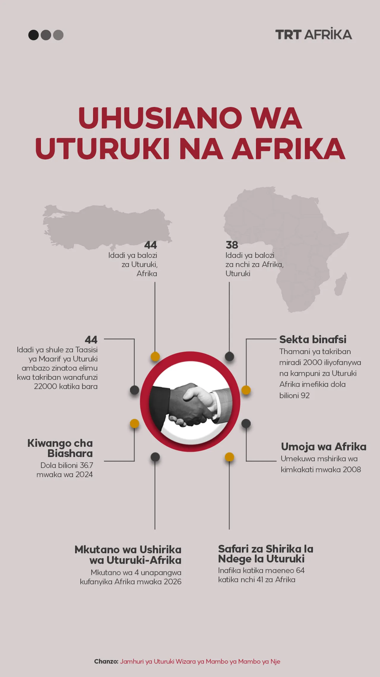 Uhusiano wa Uturuki na Afrika